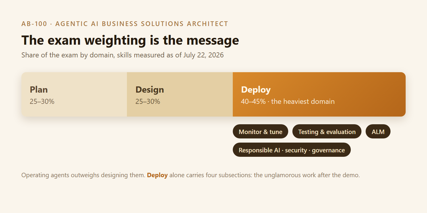 A proportional horizontal bar chart of AB-100 exam domains. Plan takes 25 to 30 percent and Design takes 25 to 30 percent, both in muted cream tones. Deploy takes 40 to 45 percent in a bold amber accent, labeled the heaviest domain, with four chips underneath: monitor and tune, testing and evaluation, ALM, and responsible AI, security, governance.