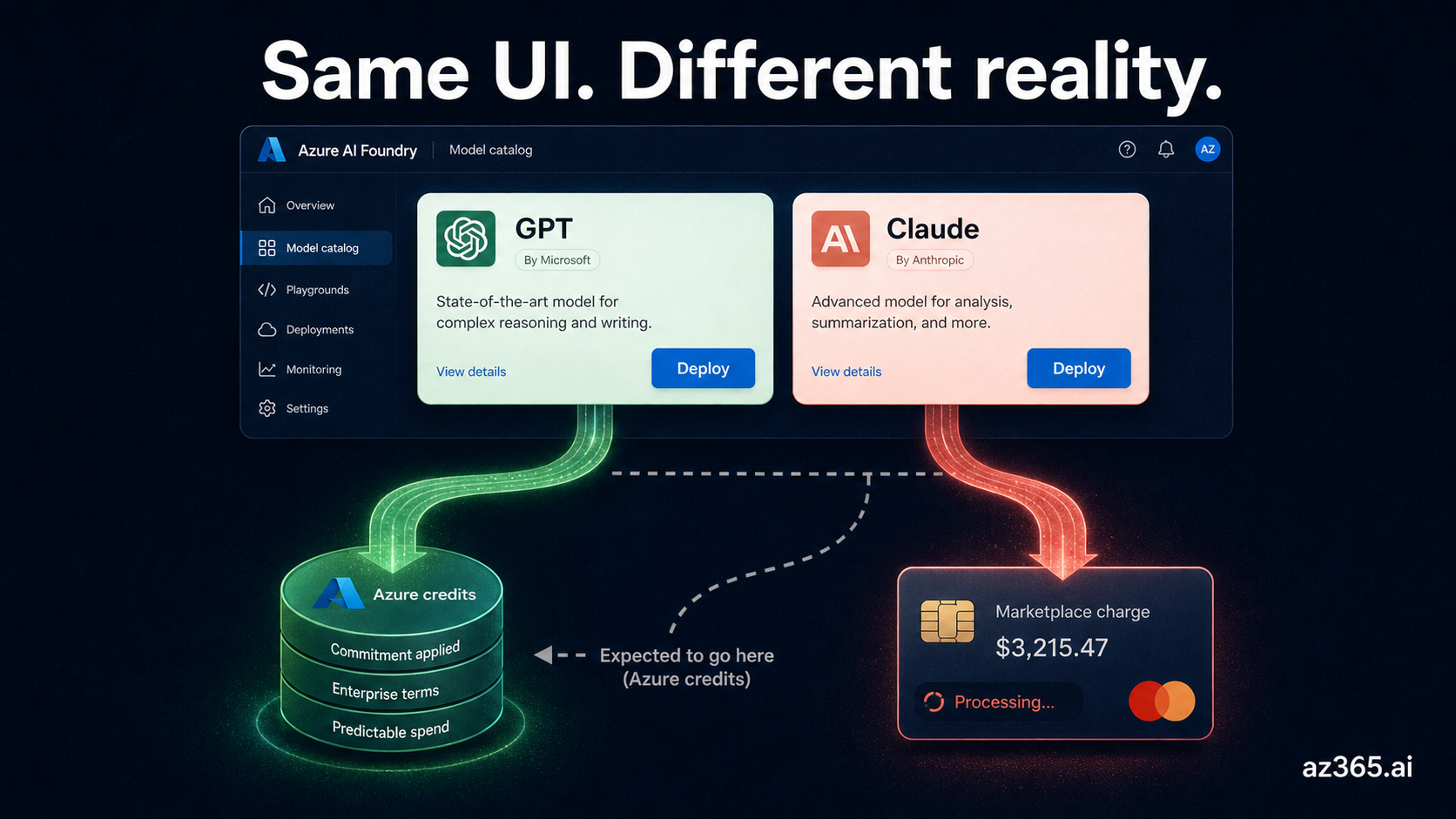 Claude on Azure: The Marketplace Billing Trap