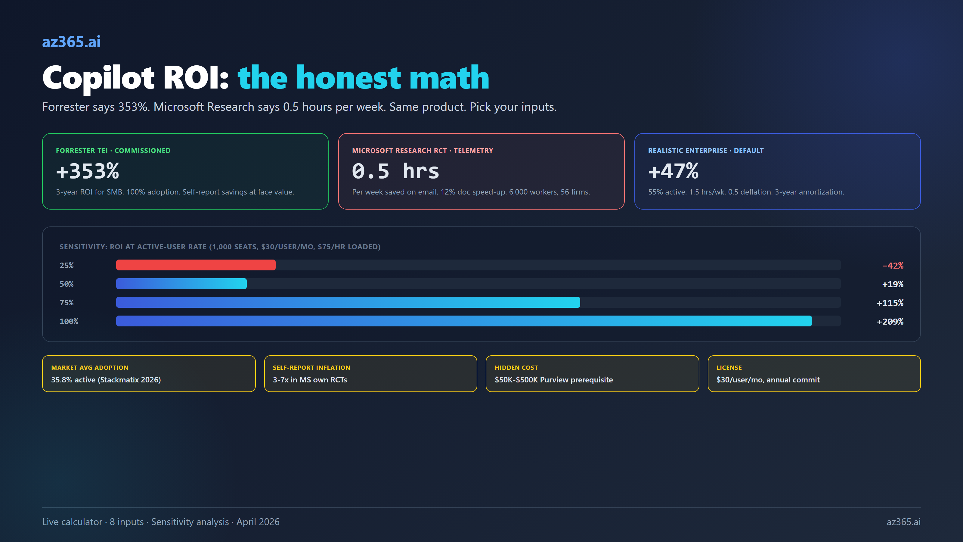 Microsoft 365 Copilot ROI Calculator: The Honest Math