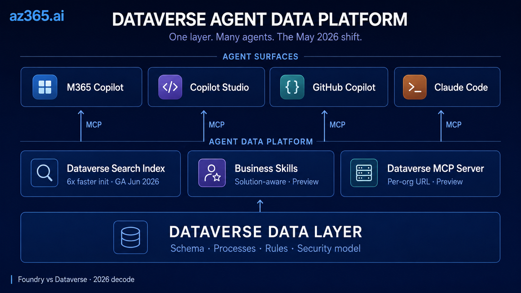 The Dataverse agent data platform: M365 Copilot, Copilot Studio, GitHub Copilot, and Claude Code all reaching the same Dataverse data layer through MCP, over a faster search index, Business Skills, and the Dataverse MCP server.