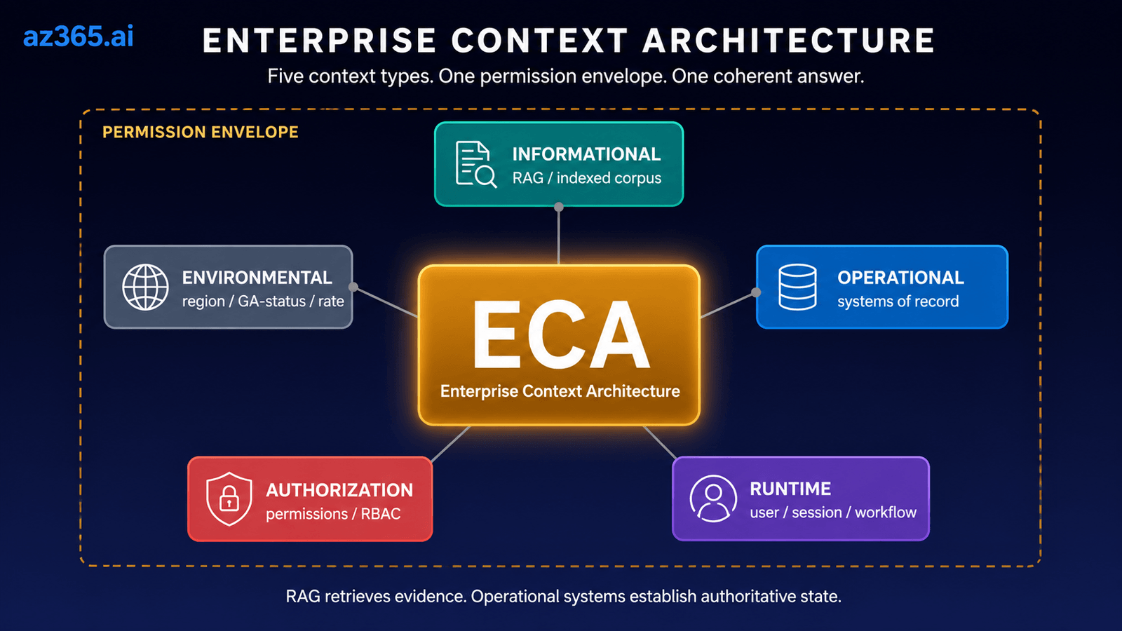 Enterprise Context Architecture: five context types (informational, operational, runtime, authorization, environmental) gathered inside one permission envelope to produce one coherent, defensible answer.