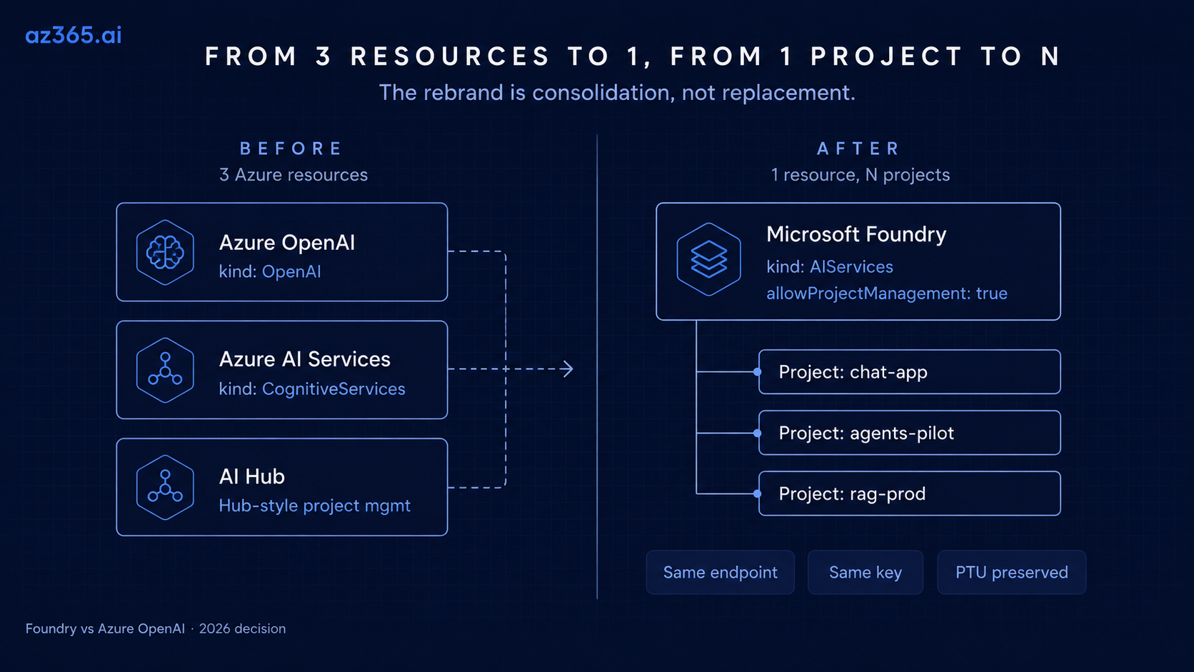 Before / after resource topology: three Azure resources (Azure OpenAI, Azure AI Services, AI Hub) consolidate into one Microsoft Foundry resource that hosts multiple projects, with same endpoint, same key, and PTU preserved.