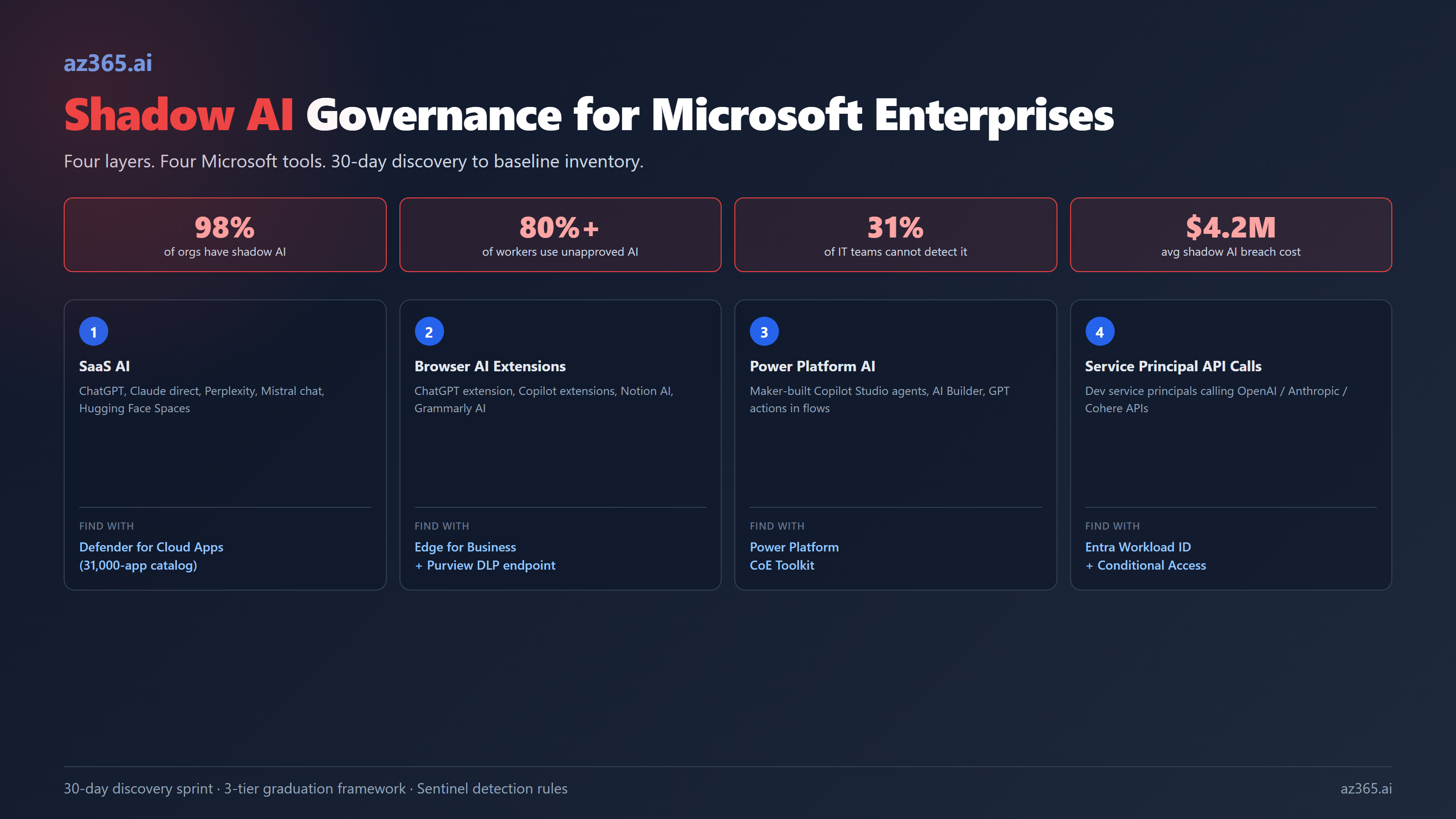Shadow AI Governance for Microsoft Enterprises: Discovery to Control